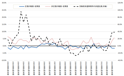 図1：日本の正規雇用、非正規雇用、派遣の前年同期比の推移