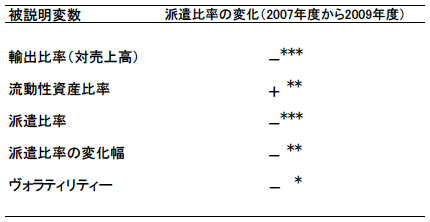 表1:推計結果のまとめ 表1:推計結果のまとめ