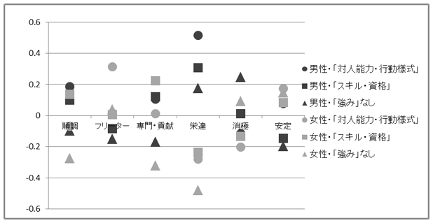 図1：性別・「強み」別　仕事意識（主成分スコア）