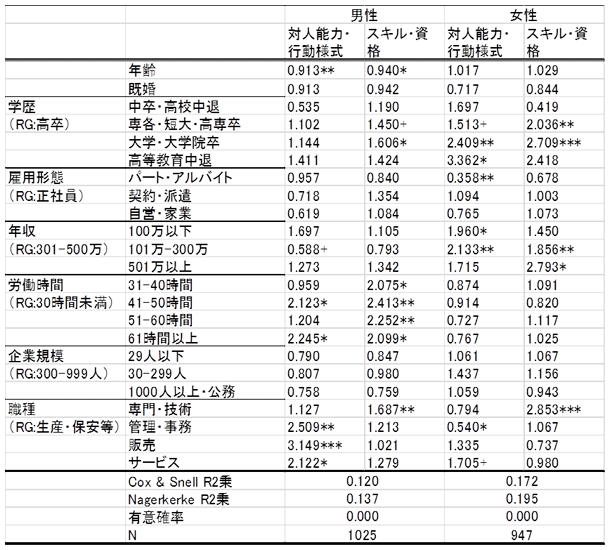 表1:2種類の「強み」の自認の規定要因 表1:2種類の「強み」の自認の規定要因