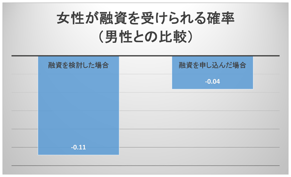 図1：女性が融資を受けられる確率（男性との比較）