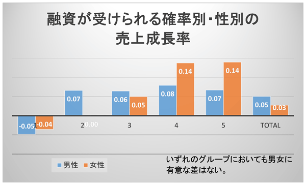 図2：融資が受けられる確率別・性別の売上成長率