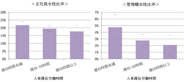 図：職場の労働時間と女性比率の関係