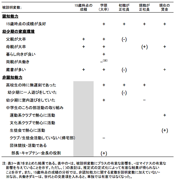 表1：分析のまとめ