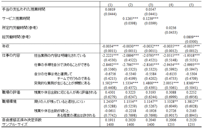 表：メンタルヘルス指標の規定要因：固定効果モデルの推計結果（抜粋）