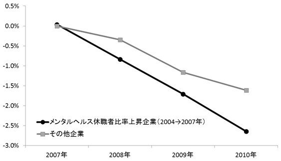 図:メンタルヘルス休職者比率と売上高利益率の3年前からの変化幅との関係 図:メンタルヘルス休職者比率と売上高利益率の3年前からの変化幅との関係