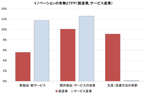 図1：イノベーションと生産性