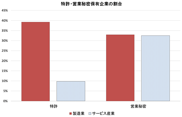 図2：製造業・サービス産業企業の特許営業秘密・保有割合