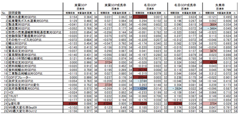 表:ショックからの回復指標と説明因子の相関分析結果 表:ショックからの回復指標と説明因子の相関分析結果