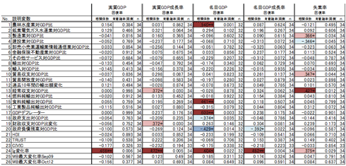 表：ショックからの回復指標と説明因子の相関分析結果