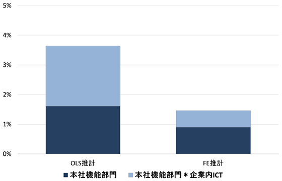 図1：本社機能部門・情報ネットワークと生産性（TFP）