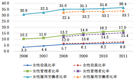 図1：韓国の積極的雇用改善措置（AA）制度と各層の女性比率の推移.（単位：%）