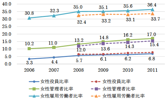 図1:韓国の積極的雇用改善措置(AA)制度と各層の女性比率の推移.(単位:%) 図1:韓国の積極的雇用改善措置(AA)制度と各層の女性比率の推移.(単位:%)