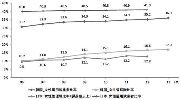 図：日韓における女性雇用率と管理職に占める女性比率の推移