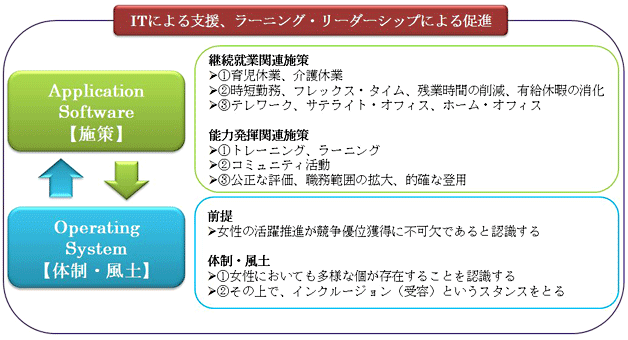 図：女性の活躍推進を成功させるポイント