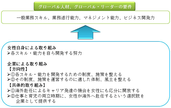 図：女性のグローバル人材化、グローバル・リーダー化を実現させるポイント