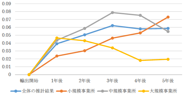 図1：輸出企業と非輸出企業の生産性格差