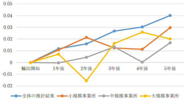 図2:輸出企業と非輸出企業の雇用量格差 図2:輸出企業と非輸出企業の雇用量格差