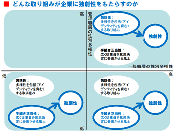 どんな取り組みが企業に独創性をもたらすか