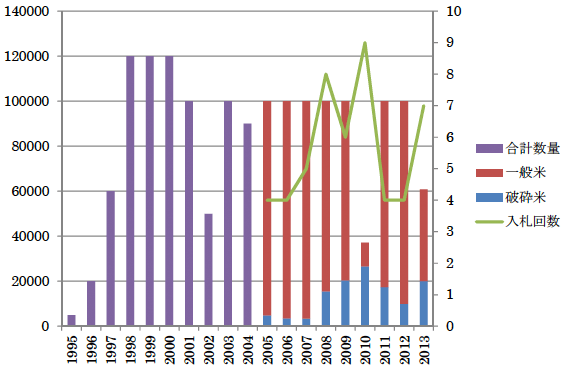 図1：SBS米の落札数量と入札回数