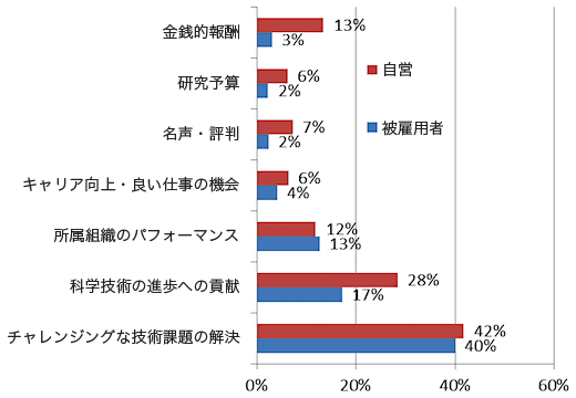 図4（論文の2節）：発明への動機：自営業者の発明者 対 被雇用者の発明者（「非常に重要である」頻度）