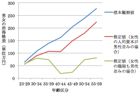 図：男女所得格差の年齢変化
