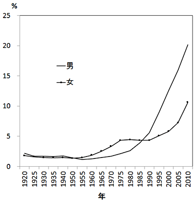 図1：男女の生涯未婚率の推移