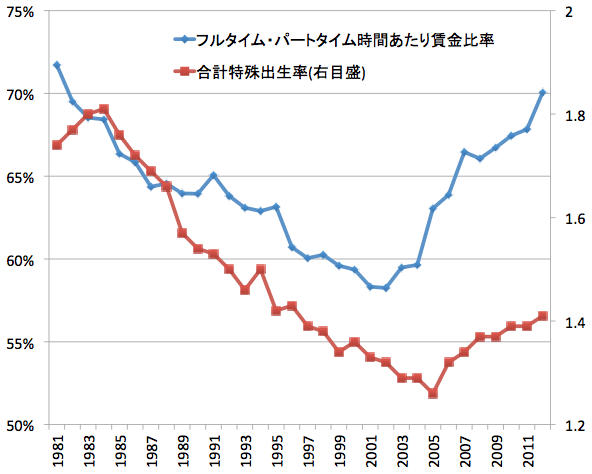 図2：フルタイム・パートタイム間賃金格差