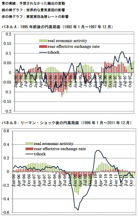 図1：3変数VARによる日本の輸出変動のヒストリカル分解