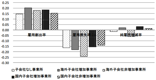 図表1：子会社有無カテゴリー毎の雇用創出率、雇用喪失率、純雇用増減率