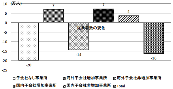 図表2:子会社有無カテゴリー毎の従業者数変化 図表2:子会社有無カテゴリー毎の従業者数変化