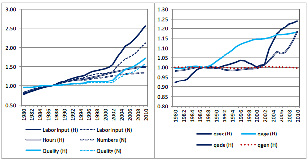 図：労働投入の量と質の指数と人的要因の影響
