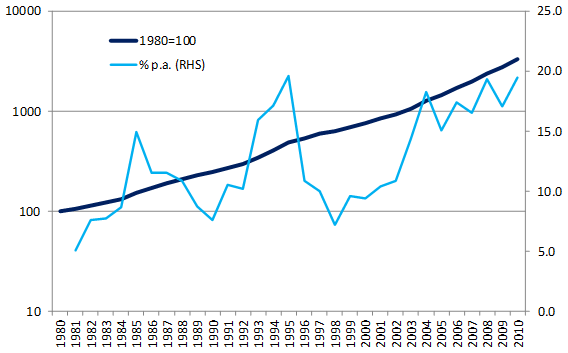 図：中国経済における資本投入の年変化の推移