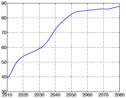 図1：老年従属人口指数（%）（国立社会保障・人口問題研究所の出生・死亡率予測に基づき計算）