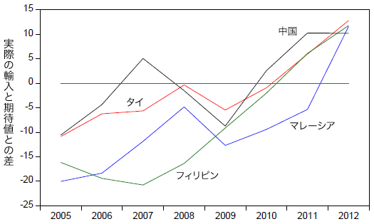 図1a：実際の消費財輸入（自動車以外）と重力モデルによる期待値との差
