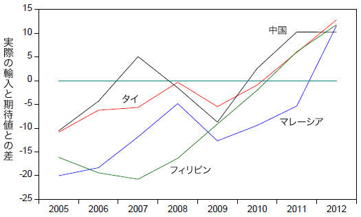 図1a:実際の消費財輸入(自動車以外)と重力モデルによる期待値との差 図1a:実際の消費財輸入(自動車以外)と重力モデルによる期待値との差