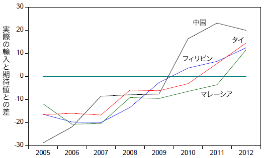 図1b:実際の消費財輸入と重力モデルによる期待値との差 図1b:実際の消費財輸入と重力モデルによる期待値との差