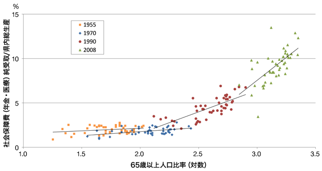図2:65歳以上人口比率と社会保障費(年金・医療)純受取 図2:65歳以上人口比率と社会保障費(年金・医療)純受取