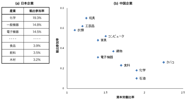 図1：日中企業の輸出参加率
