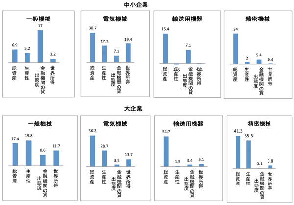 図：各要因の輸出の成長への貢献度比較：1999-2007