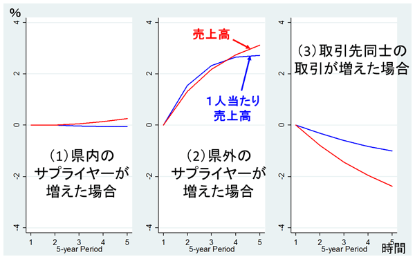 図1:取引先とのネットワークが変化した時の売上高と1人当たり売上高の変化 図1:取引先とのネットワークが変化した時の売上高と1人当たり売上高の変化