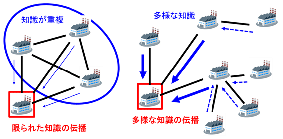 図2：取引先同士が密接につながったネットワーク（左）と多様な取引先とつながったネットワーク（右）
