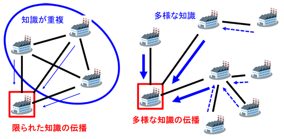 図2:取引先同士が密接につながったネットワーク(左)と多様な取引先とつながったネットワーク(右) 図2:取引先同士が密接につながったネットワーク(左)と多様な取引先とつながったネットワーク(右)