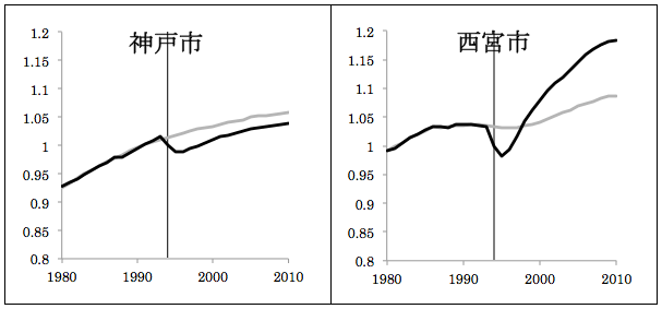 図1：神戸市(左)と西宮市(右)における、震災がなかった場合と実際との人口比較
