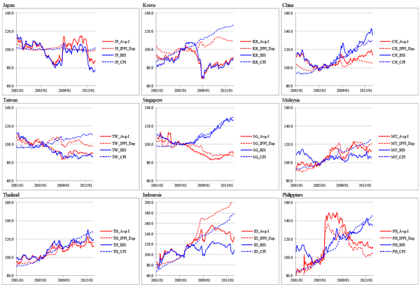 図2：アジア9カ国の実質実効為替レートおよび物価指数の比較