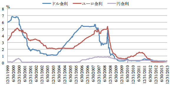 図1：日本円、米ドルおよびユーロの金利（INTERBANK 3 MTH）