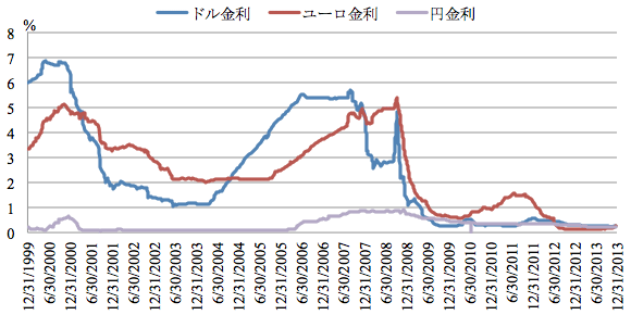 図1:日本円、米ドルおよびユーロの金利(INTERBANK 3 MTH) 図1:日本円、米ドルおよびユーロの金利(INTERBANK 3 MTH)