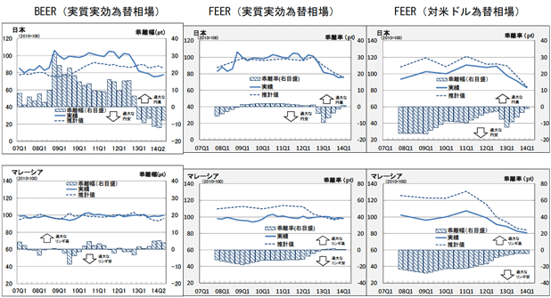 図：本稿のBEERと米シンクタンクによるFEERの均衡為替相場と評価の推移