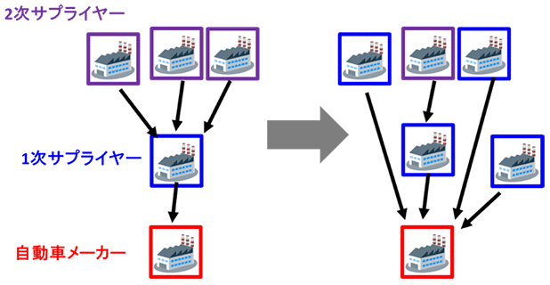 図2：分析から推定されるネットワークの変化