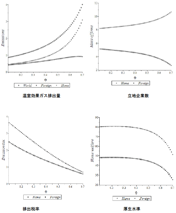 図1：ナッシュ均衡解（排出レベル、立地企業数、税率、厚生水準）。 横軸は貿易自由度（輸送費の逆数で0～1の指数）。輸送費の低下とともに数値は高くなる。